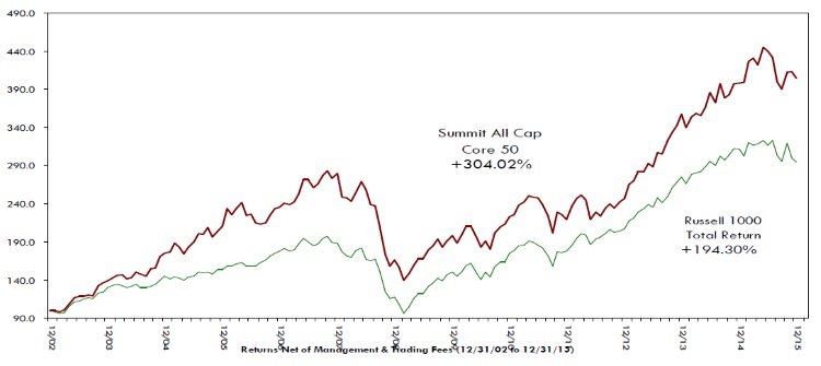 AllCap50PortfolioReturn - Summit Investment Management