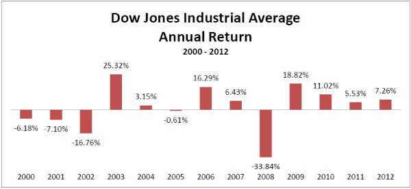 Graph of Dow Jones Industrial Average Annual Return 2000-2012